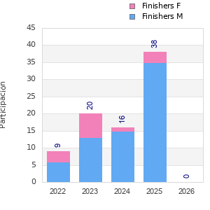 Finisher history