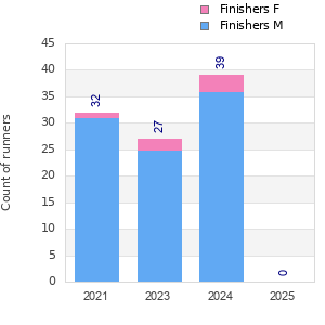 Finisher history
