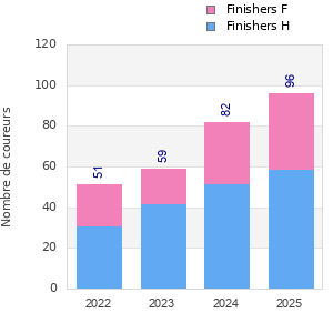 Finisher history