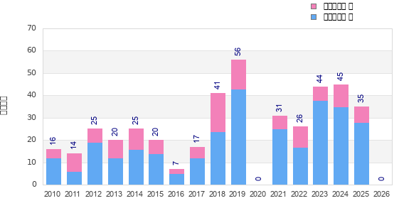 Finisher history