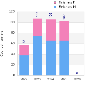 Finisher history