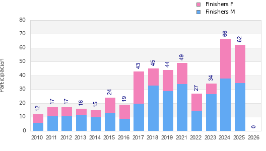 Finisher history