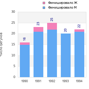 Finisher history