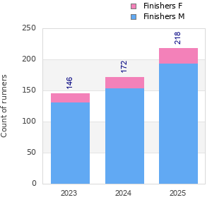 Finisher history