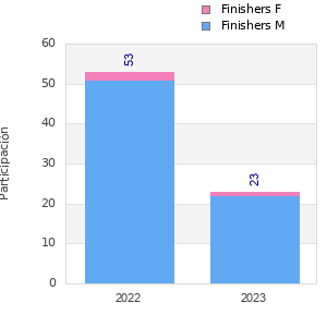 Finisher history