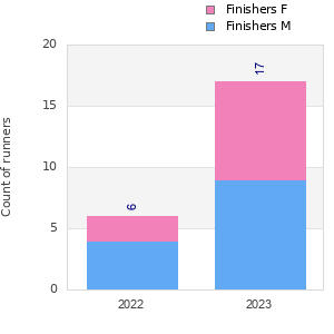 Finisher history
