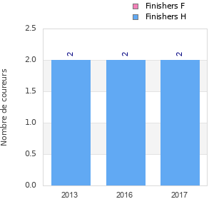 Finisher history