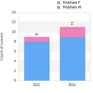 Finisher history