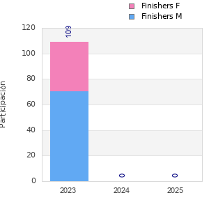 Finisher history