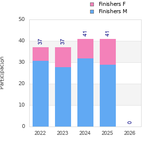Finisher history