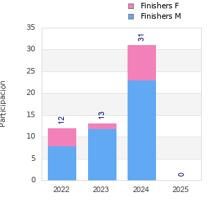 Finisher history