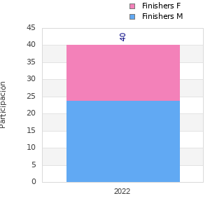Finisher history