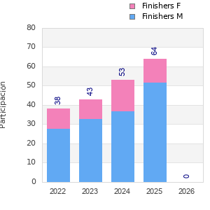 Finisher history