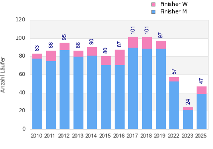 Finisher history