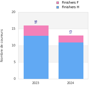 Finisher history