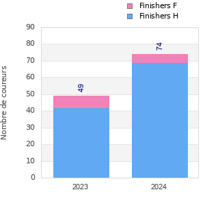 Finisher history