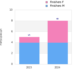 Finisher history