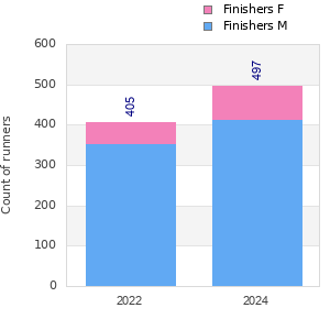 Finisher history