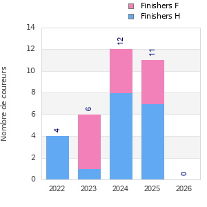 Finisher history