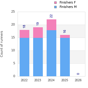 Finisher history