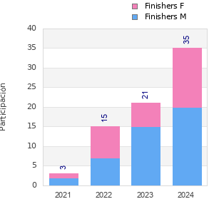 Finisher history