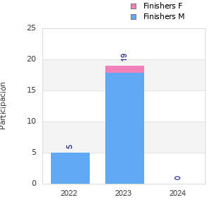 Finisher history