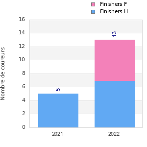 Finisher history