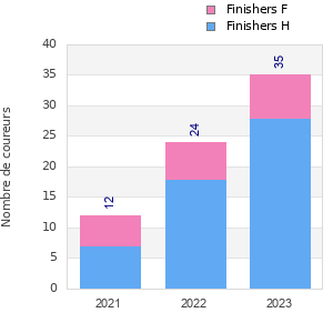 Finisher history