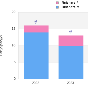 Finisher history