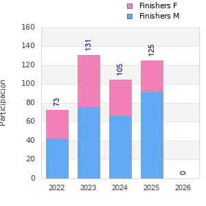 Finisher history