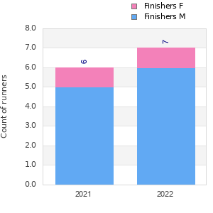 Finisher history