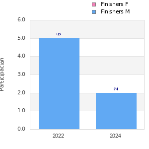 Finisher history