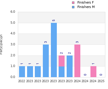 Finisher history