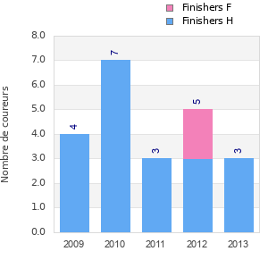 Finisher history