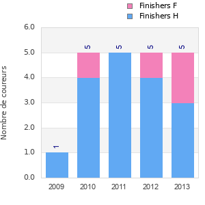 Finisher history