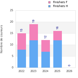 Finisher history