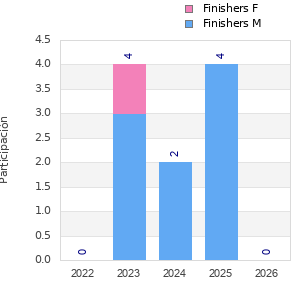Finisher history