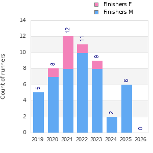 Finisher history