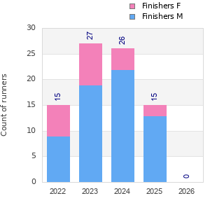 Finisher history