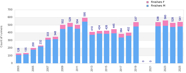 Finisher history