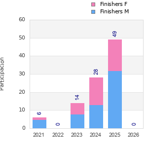 Finisher history