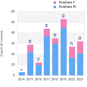 Finisher history
