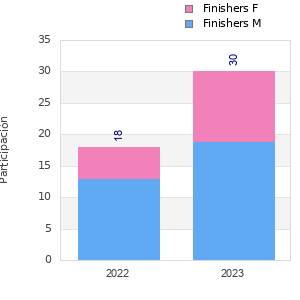 Finisher history