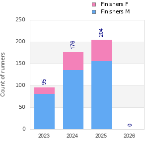 Finisher history