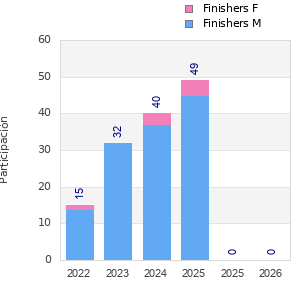 Finisher history