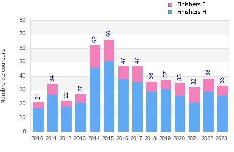Finisher history