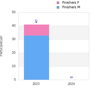 Finisher history