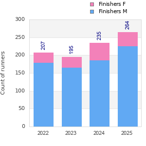 Finisher history