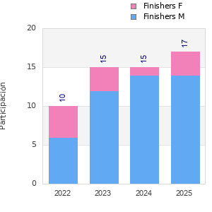 Finisher history