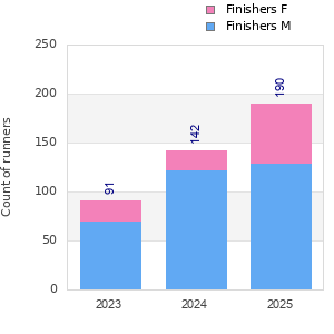 Finisher history